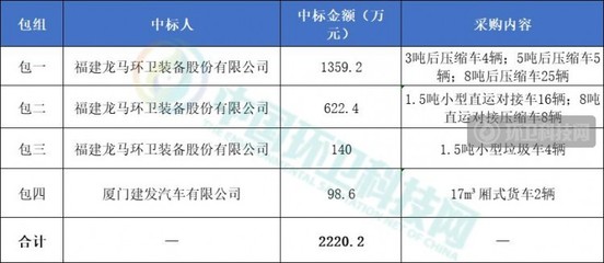 龍馬環(huán)衛(wèi)在2220萬環(huán)衛(wèi)車輛采購項目中奪得超95%份額，同期推進花卉綠植租借與代管理服務(wù)